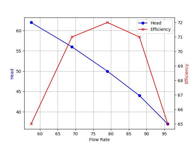 Performance Curve