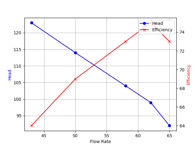 Performance Curve
