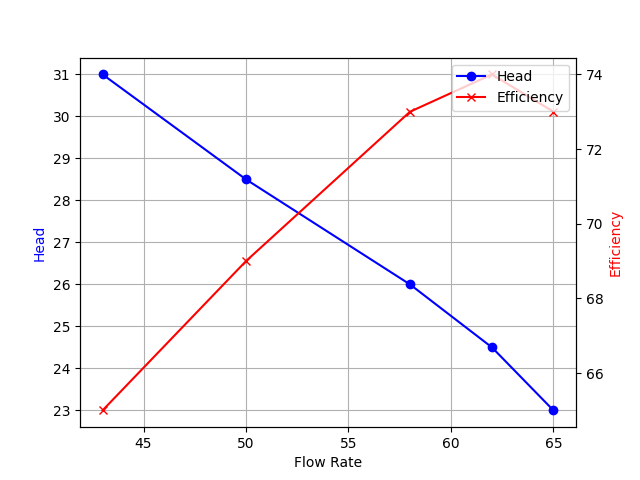 Performance Curve