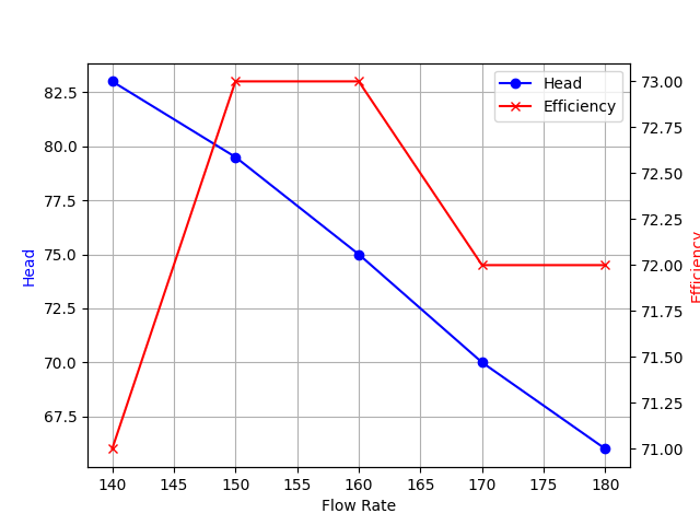 Performance Curve