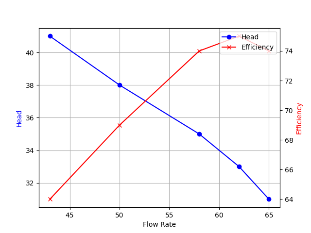 Performance Curve