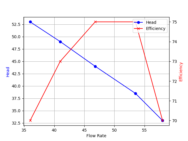 Performance Curve