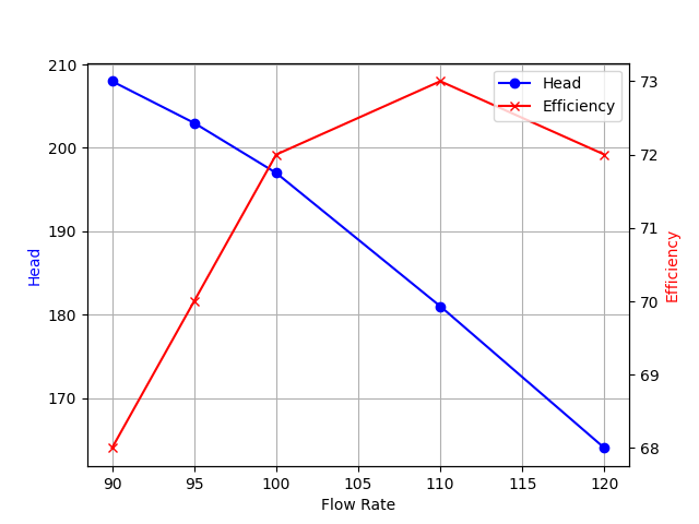 Performance Curve