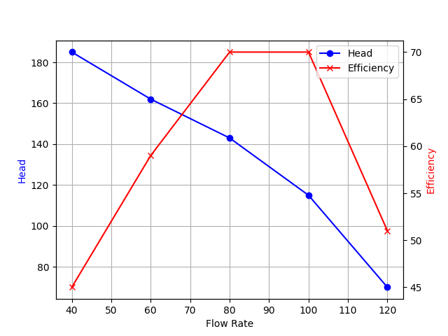 Performance Curve