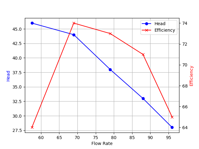 Performance Curve