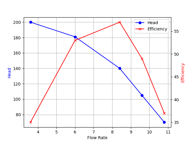 Performance Curve
