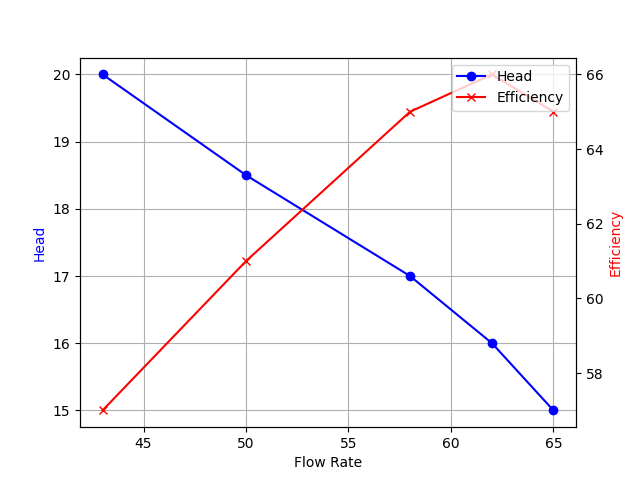 Performance Curve