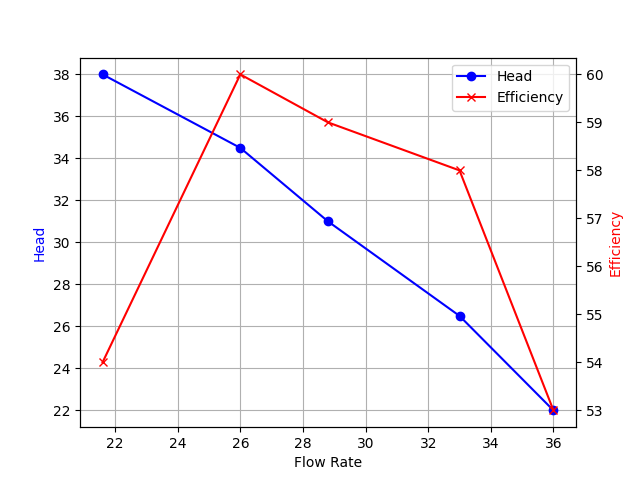Performance Curve