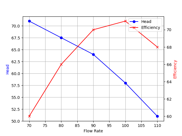 Performance Curve