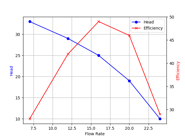 Performance Curve