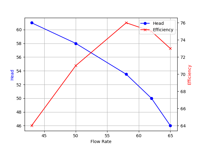 Performance Curve