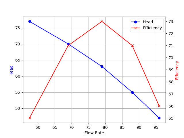Performance Curve