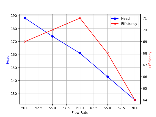 Performance Curve