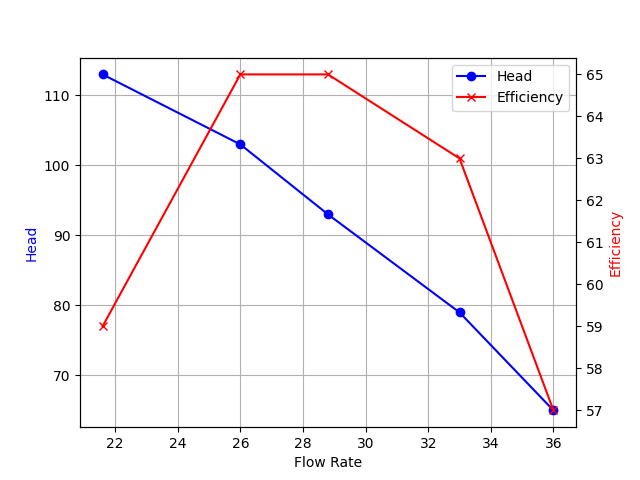 Performance Curve