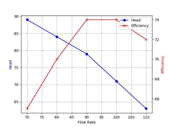 Performance Curve