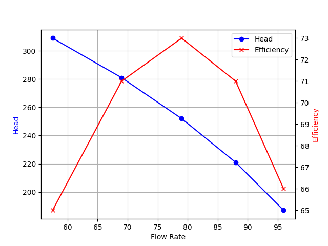 Performance Curve