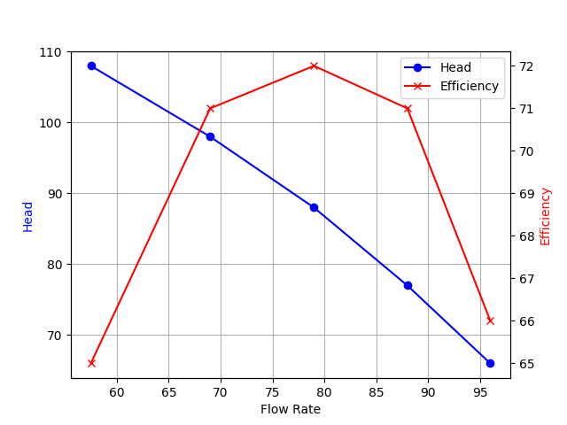 Performance Curve