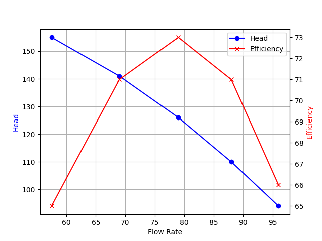Performance Curve
