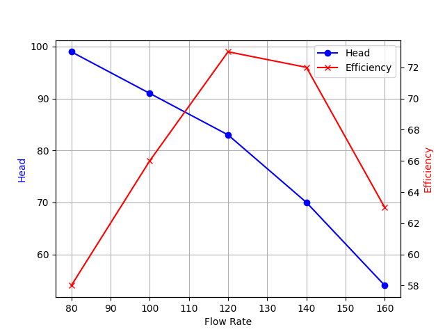 Performance Curve